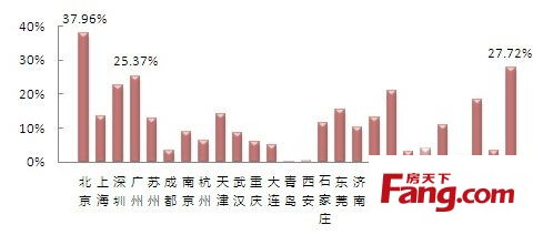 2013年7月 26重点城市挂牌价格同比变化图 2013年7月 26重点城市挂牌价格同比变化图