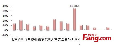 2013年7月 15城市二手房成交量环比走势图 2013年7月 15城市二手房成交量环比走势图