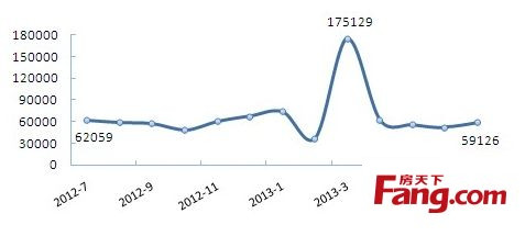 2012年7月--2013年7月 13城市二手房月成交总量走势图 2012年7月--2013年7月 13城市二手房月成交总量走势图