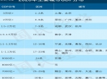 最新万亿GDP城市：江苏4个 广东3个 西安晋级