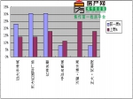 10月17-10月23日 首套房房贷上浮 楼市步入下行通道