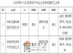 焦作市住房和城乡建设局关于2020年第十九批2家房地产开发企业资质核查情况的公示