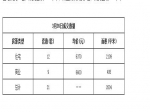 2019年3月26日焦作新房住宅网签12套均价6370元