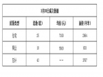 2019年3月28日焦作新房住宅网签25套均价7180元