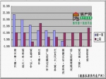11月7―11月13新楼盘供应量增大 网友购房首选团购