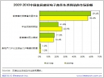 中国家居建材电子商务交易预计达到228.5亿