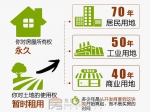 房屋产权40、50、70年到底有啥区别？年限到期后怎么办？