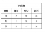 2019年4月4日焦作新房住宅网签27套均价5720元