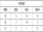 2020年4月28日焦作新房住宅备案63套均价6190元