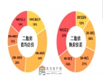 二孩家庭购房图鉴:近9成选三居以上户型,教育配套最受关注