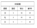 2019年4月3日焦作新房住宅网签30套均价5640元