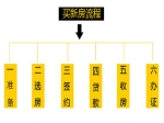 不知道买新房都有啥流程？有这6步足够了！