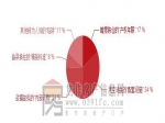 楼市315:7成网友曾遇购房陷阱 近半不会维权