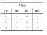 2019年5月18日焦作新房住宅网签0套均价0元