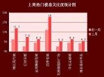 5月16日-5月22日 部分城市银行首贷提至四成