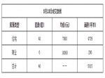 2019年3月13日焦作新房住宅网签40套均价7060元