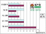 10月24―10月30日  房地产宏观调控影响三线城市刚性群体