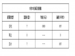 2019年5月23日焦作新房住宅网签7套均价6960元