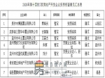 焦作市住房和城乡建设局关于2020年第十四批7家房地产开发企业资质核查情况的公示