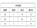 2019年1月4日焦作新房住宅网签15套均价7850元