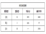 2019年3月1日焦作新房住宅网签93套均价6670元