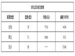 2019年3月12日焦作新房住宅网签35套均价7710元