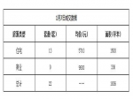 2019年1月7日焦作新房住宅网签13套均价5710元