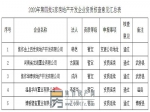 焦作市住房和城乡建设局关于2020年第四批5家房地产开发企业资质核查情况的公示