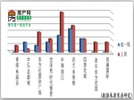 11月28日-12月4号 受政策影响成交量下滑 团购房备受关注