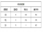 2019年5月22日焦作新房住宅网签45套均价6100元