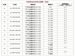 5月9日-5月15日 存款准备金率将再度上调