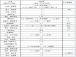 焦房调查之各楼盘物业费收费标准