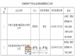 焦作市住房和城乡建设局关于注销河南文昌建设集团股份有限公司等2家房地产开发企业资质的公示