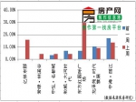 11月14号―11月20号当下品质楼盘是开发商生存根本