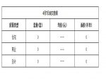  2019年4月7日焦作新房住宅网签0套均价0元