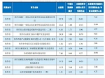 127.88亿元！事关焦作11个棚改项目