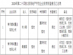 焦作市住房和城乡建设局关于2020年第二十四批2家房地产开发企业资质核查情况的公示