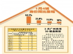 楼市支持政策或继续出台 一线城市楼市将引领市场