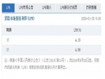 重磅！央行下调1年期利率至3.15%