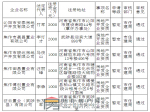 焦作市住房和城乡建设局关于沁阳市安泰房地产开发有限公司等6家房地产开发资质审查的公示