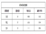 2019年2月19日焦作新房住宅网签18套均价6890元