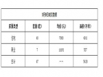 2019年5月9日焦作新房住宅网签40套均价7080元