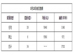 2019年3月15日焦作新房住宅网签28套均价5840元