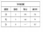 2019年3月29日焦作新房住宅网签15套均价6780元