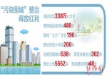 “污染围城”集中整治 营造宜居宜业好环境