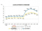 国家统计局：上半年商品房销售面积同比增27.9%