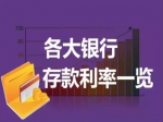 2017银行最新利率曝光 买房者必须收藏！